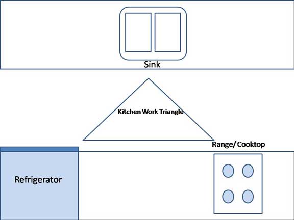 Kitchen Cabinet - Kitchen Work Triangle