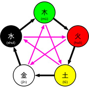 five elements